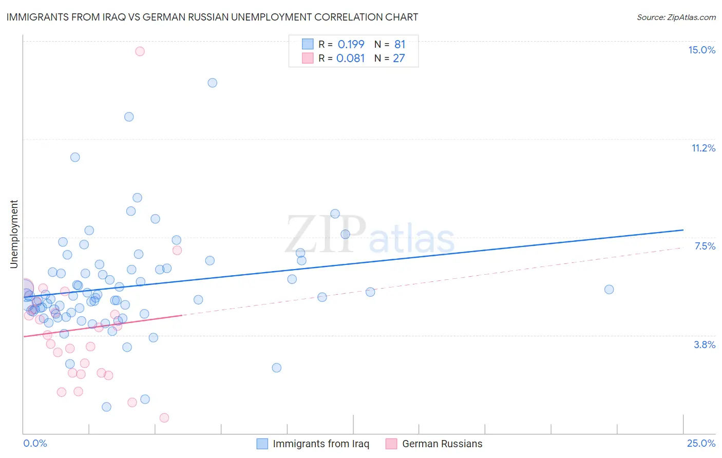Immigrants from Iraq vs German Russian Unemployment