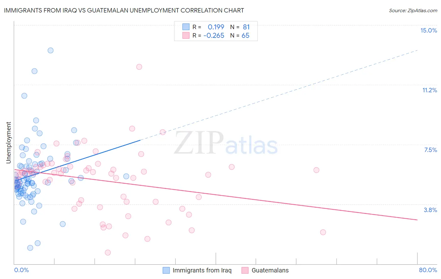 Immigrants from Iraq vs Guatemalan Unemployment
