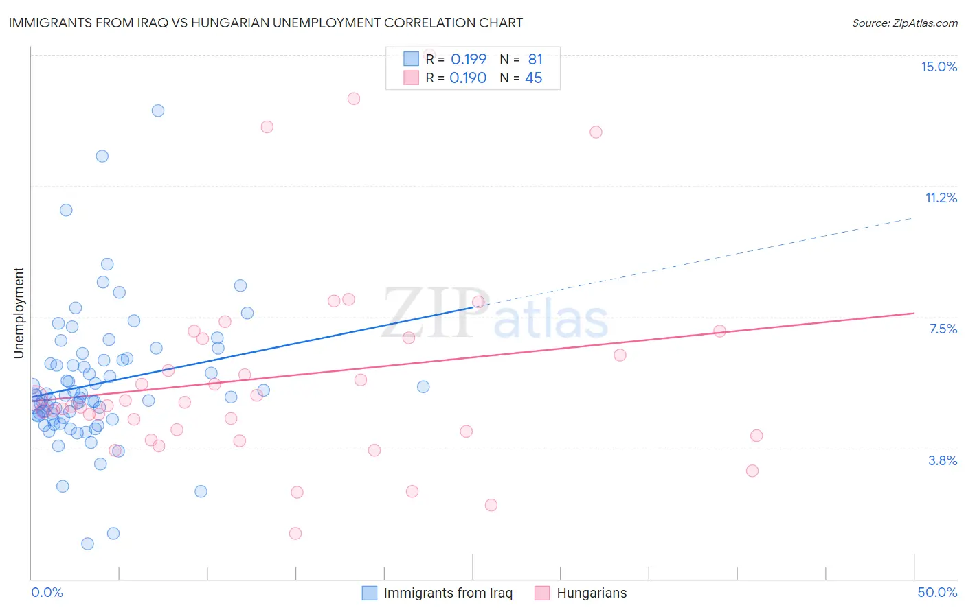 Immigrants from Iraq vs Hungarian Unemployment
