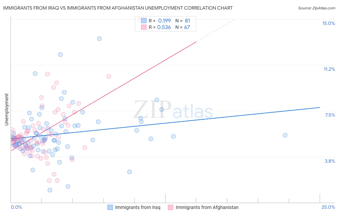 Immigrants from Iraq vs Immigrants from Afghanistan Unemployment