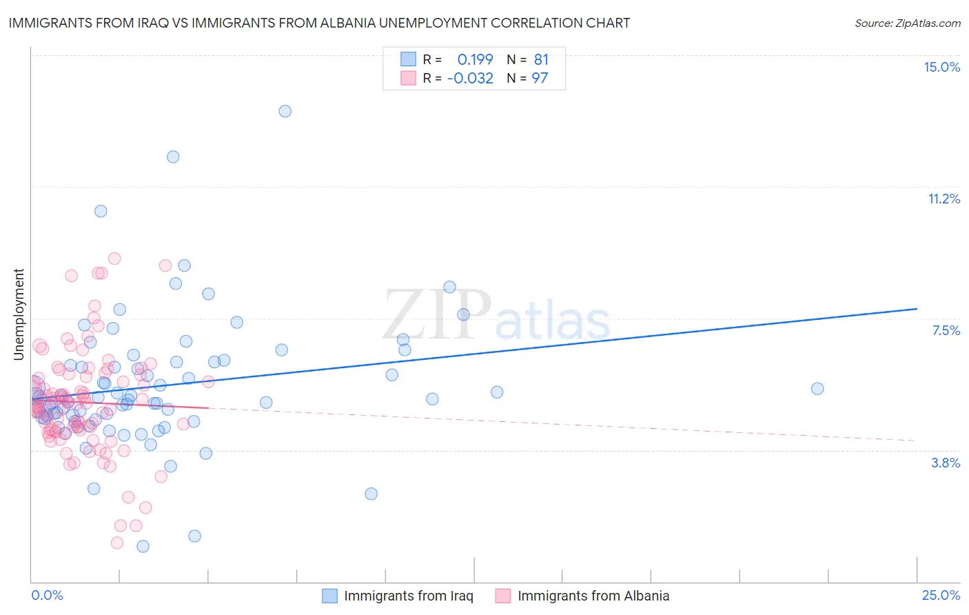 Immigrants from Iraq vs Immigrants from Albania Unemployment