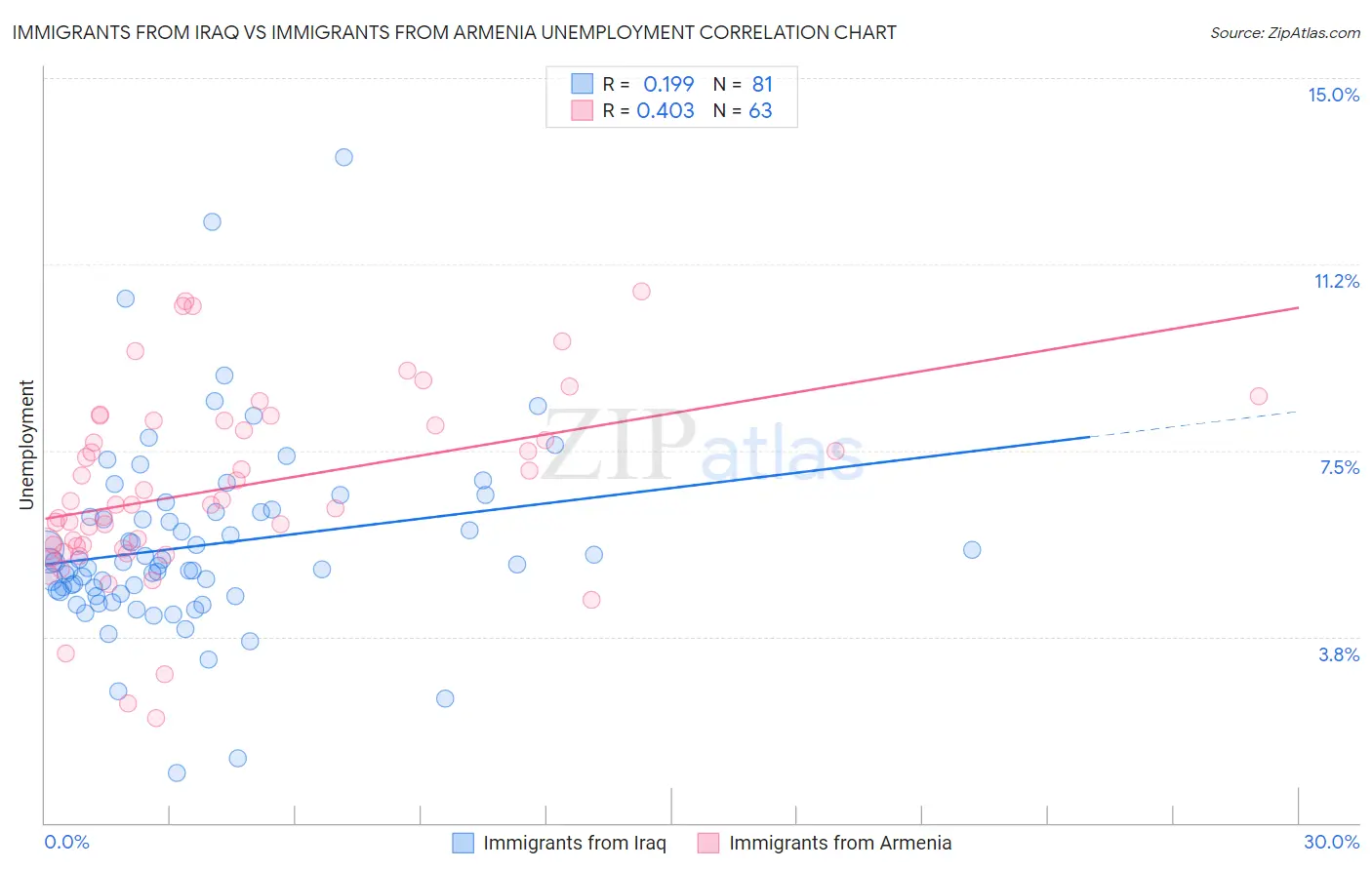 Immigrants from Iraq vs Immigrants from Armenia Unemployment