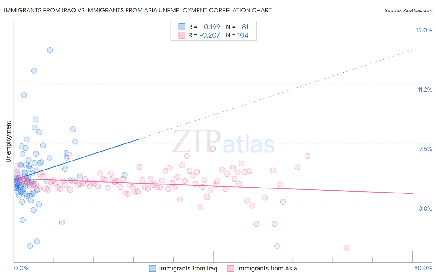 Immigrants from Iraq vs Immigrants from Asia Unemployment