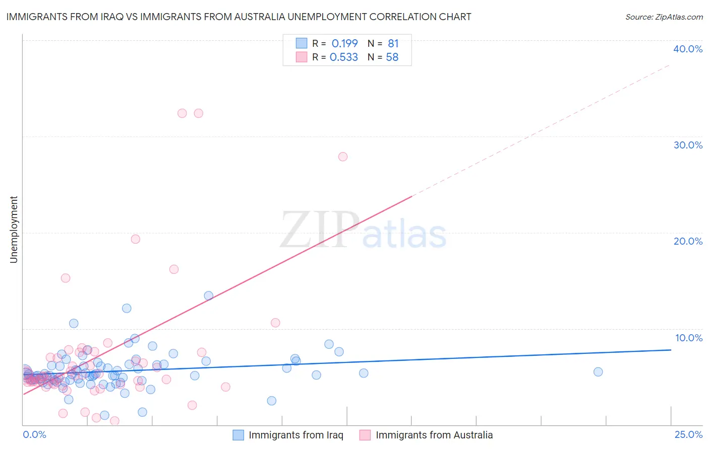 Immigrants from Iraq vs Immigrants from Australia Unemployment