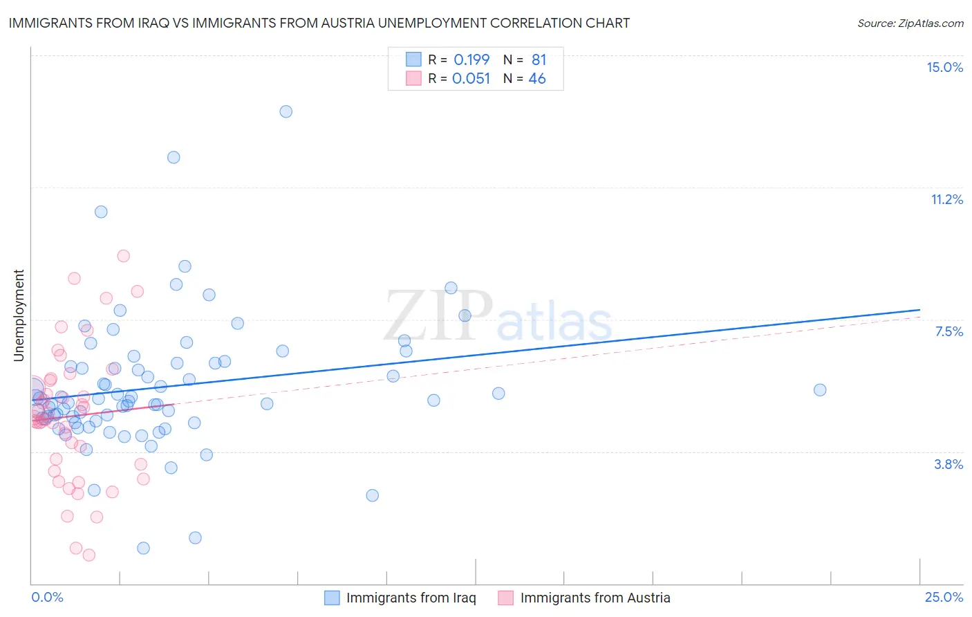 Immigrants from Iraq vs Immigrants from Austria Unemployment