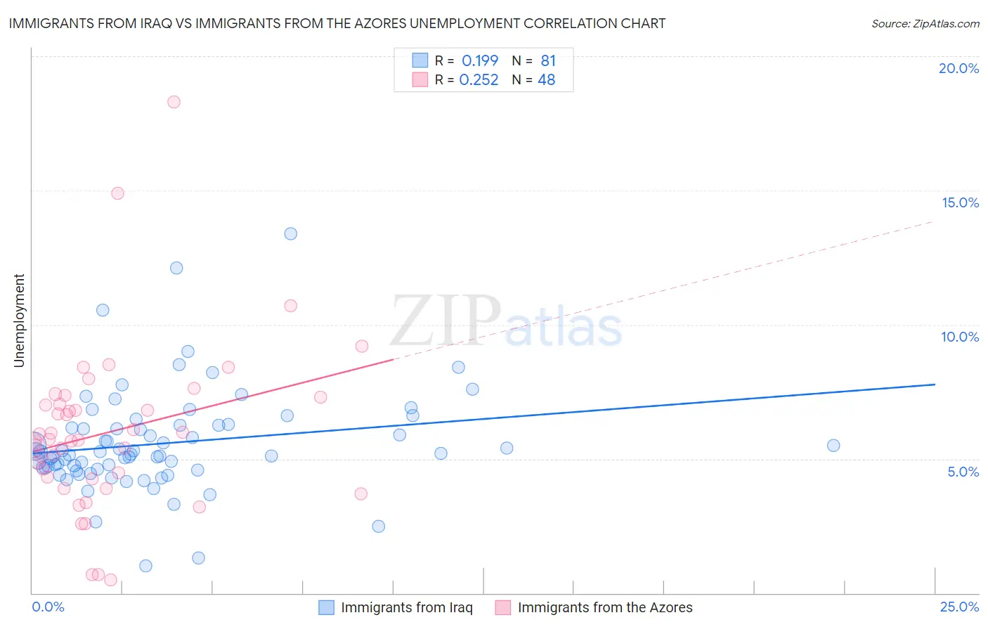 Immigrants from Iraq vs Immigrants from the Azores Unemployment