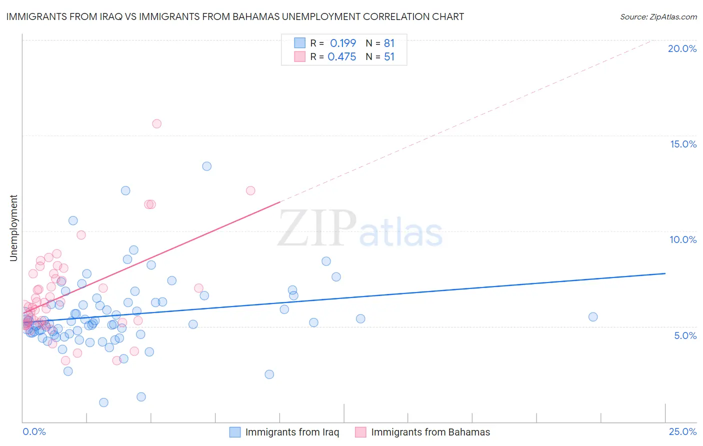 Immigrants from Iraq vs Immigrants from Bahamas Unemployment