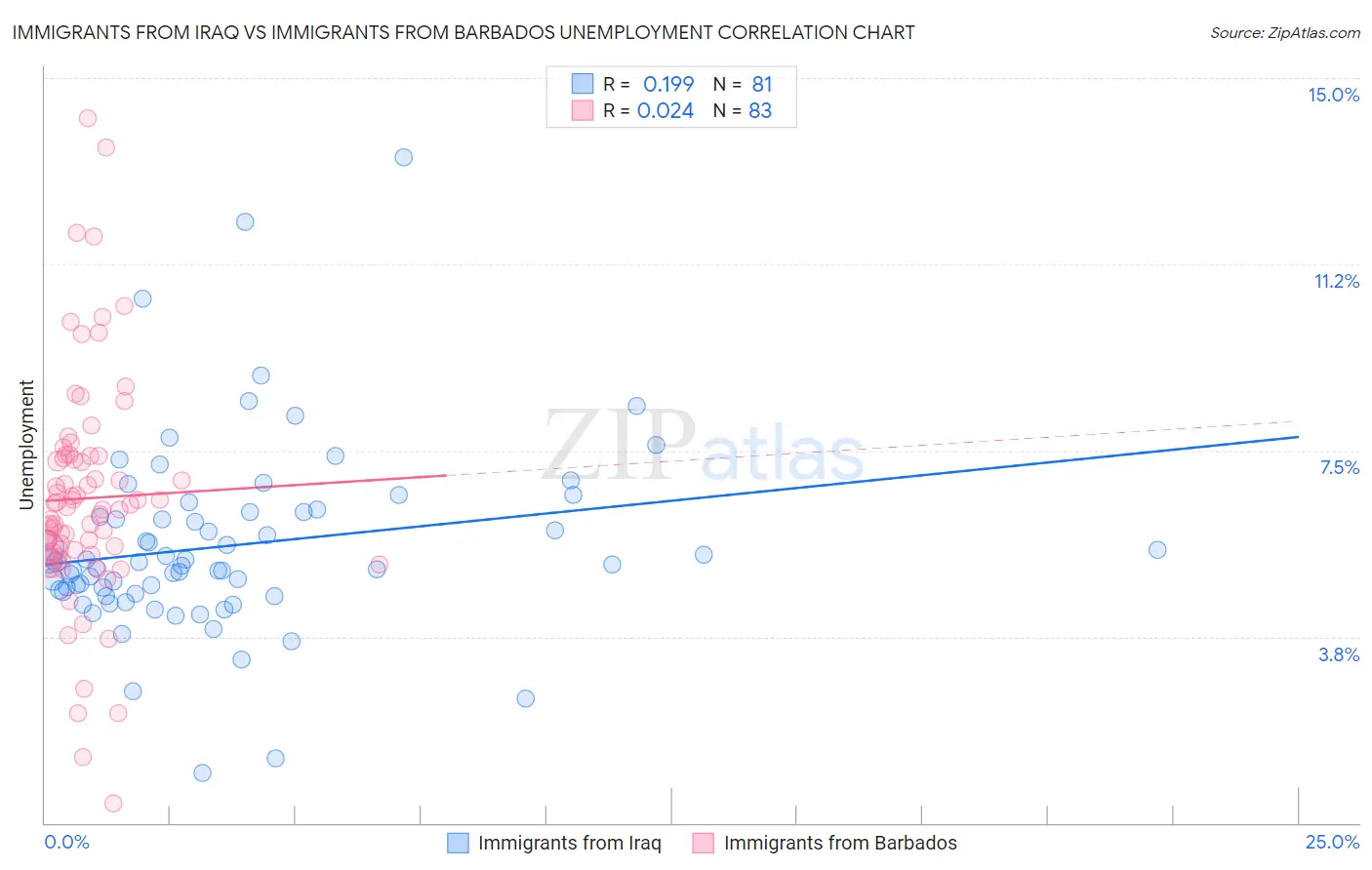 Immigrants from Iraq vs Immigrants from Barbados Unemployment