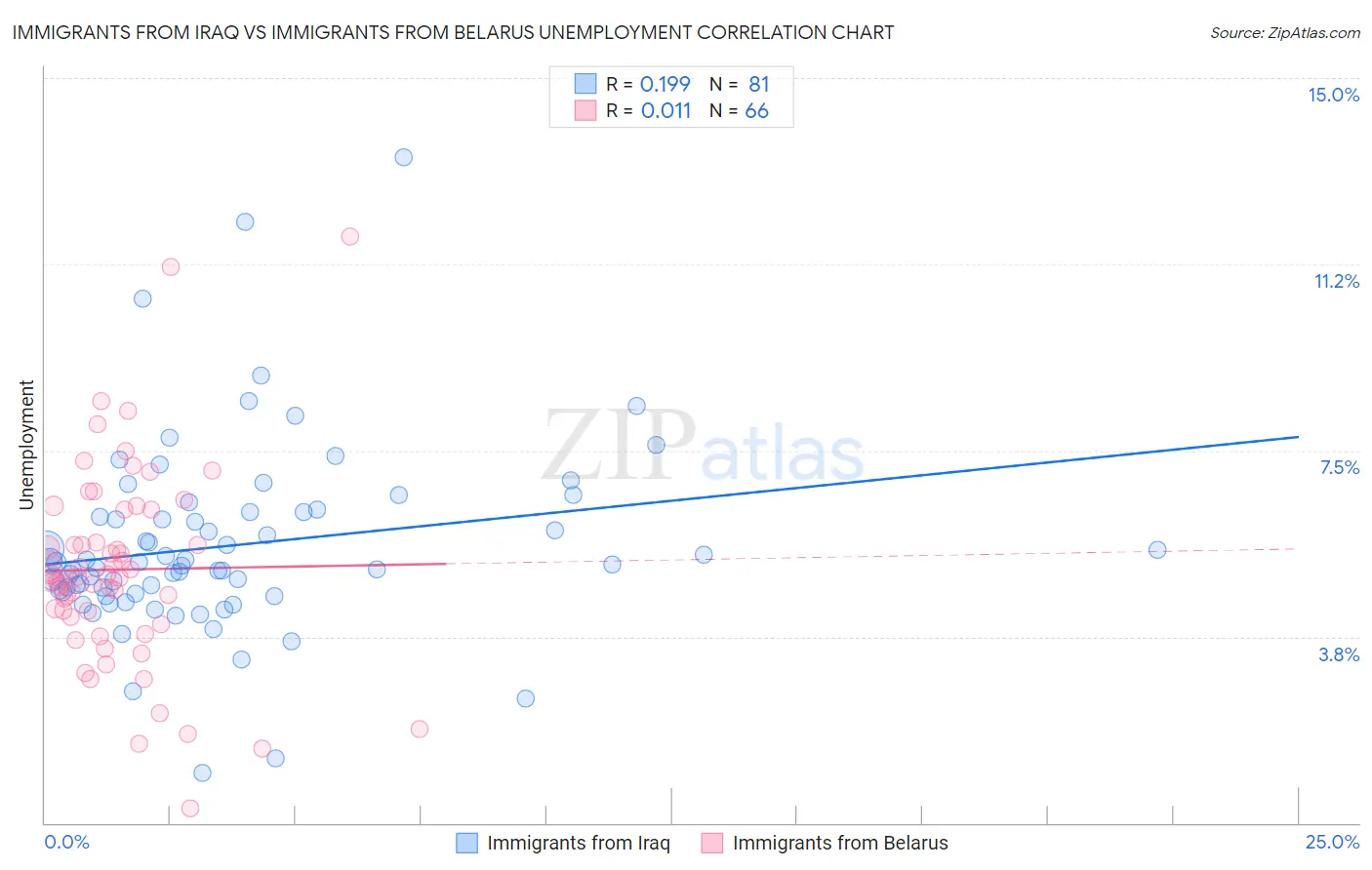 Immigrants from Iraq vs Immigrants from Belarus Unemployment