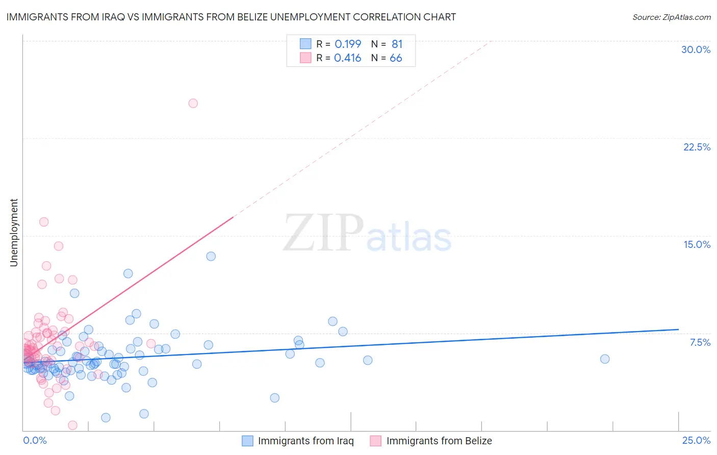 Immigrants from Iraq vs Immigrants from Belize Unemployment