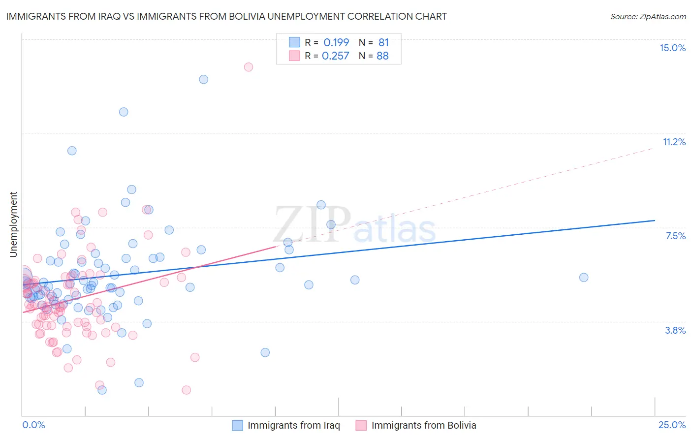 Immigrants from Iraq vs Immigrants from Bolivia Unemployment