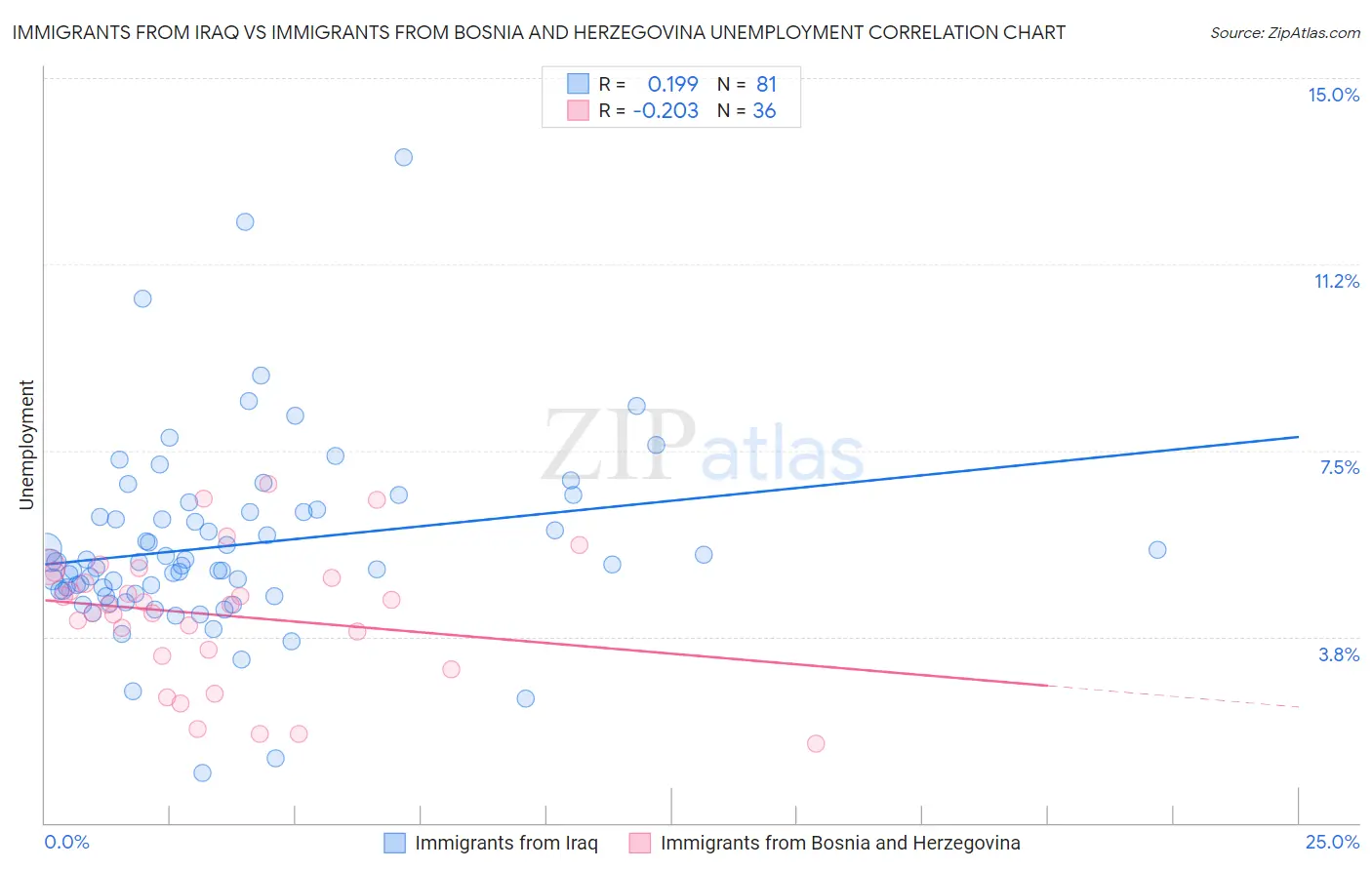 Immigrants from Iraq vs Immigrants from Bosnia and Herzegovina Unemployment