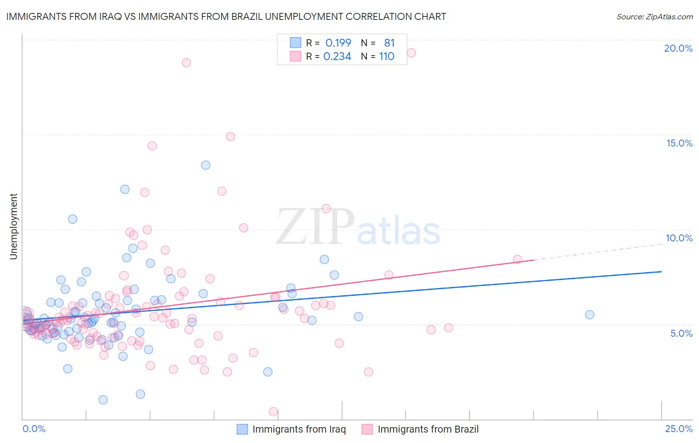 Immigrants from Iraq vs Immigrants from Brazil Unemployment