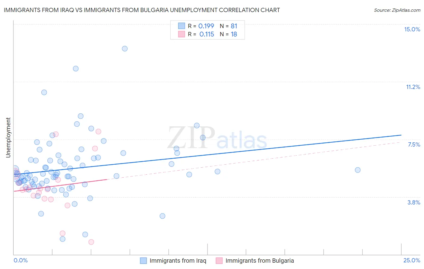 Immigrants from Iraq vs Immigrants from Bulgaria Unemployment
