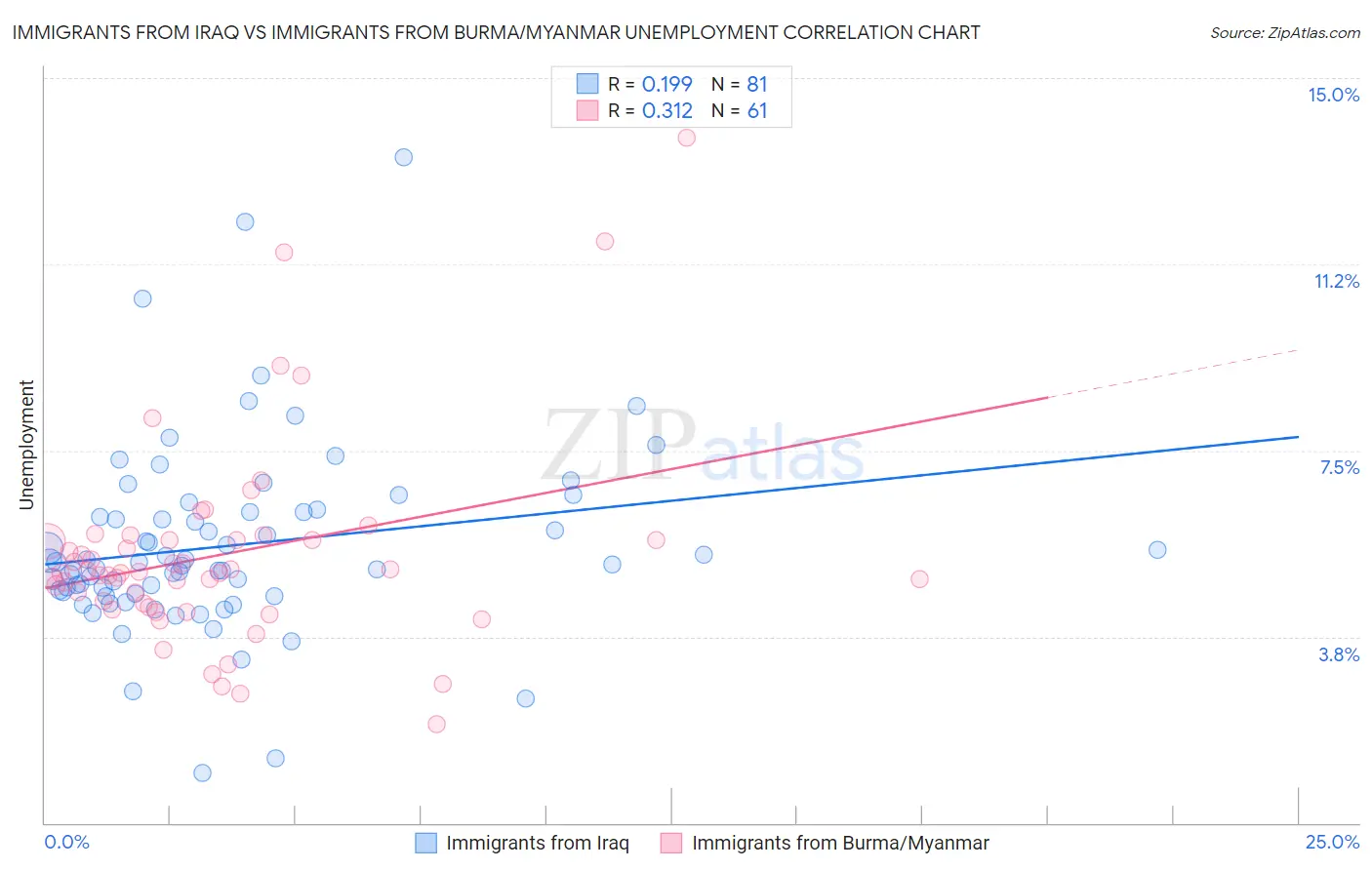 Immigrants from Iraq vs Immigrants from Burma/Myanmar Unemployment