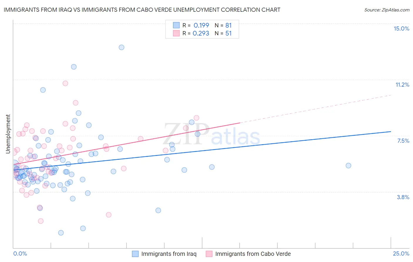 Immigrants from Iraq vs Immigrants from Cabo Verde Unemployment