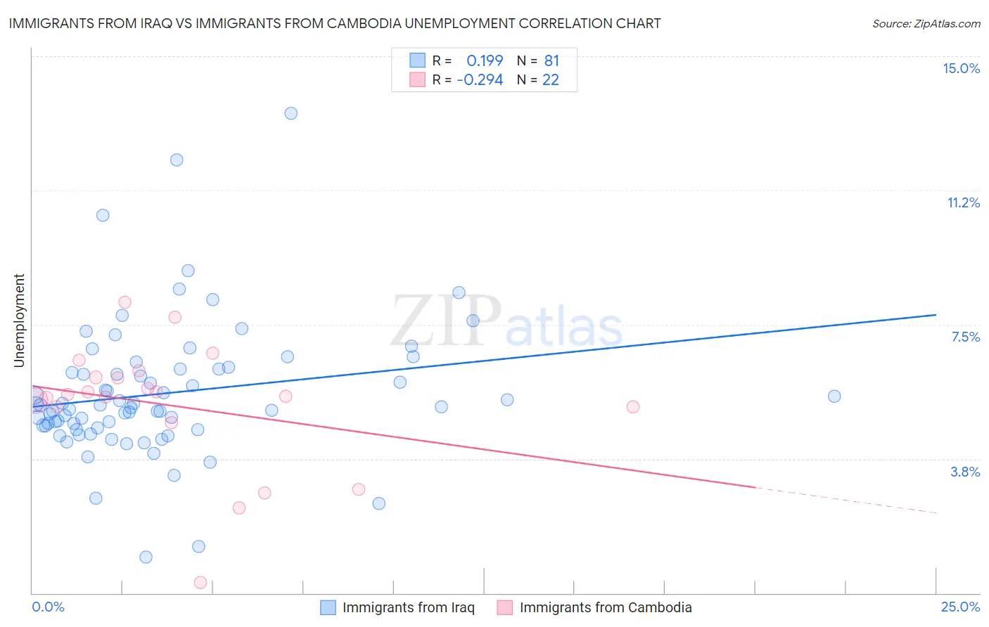 Immigrants from Iraq vs Immigrants from Cambodia Unemployment