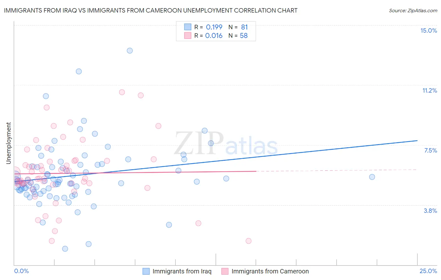 Immigrants from Iraq vs Immigrants from Cameroon Unemployment
