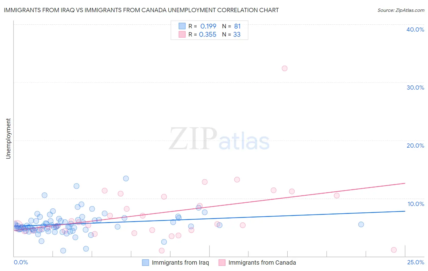 Immigrants from Iraq vs Immigrants from Canada Unemployment