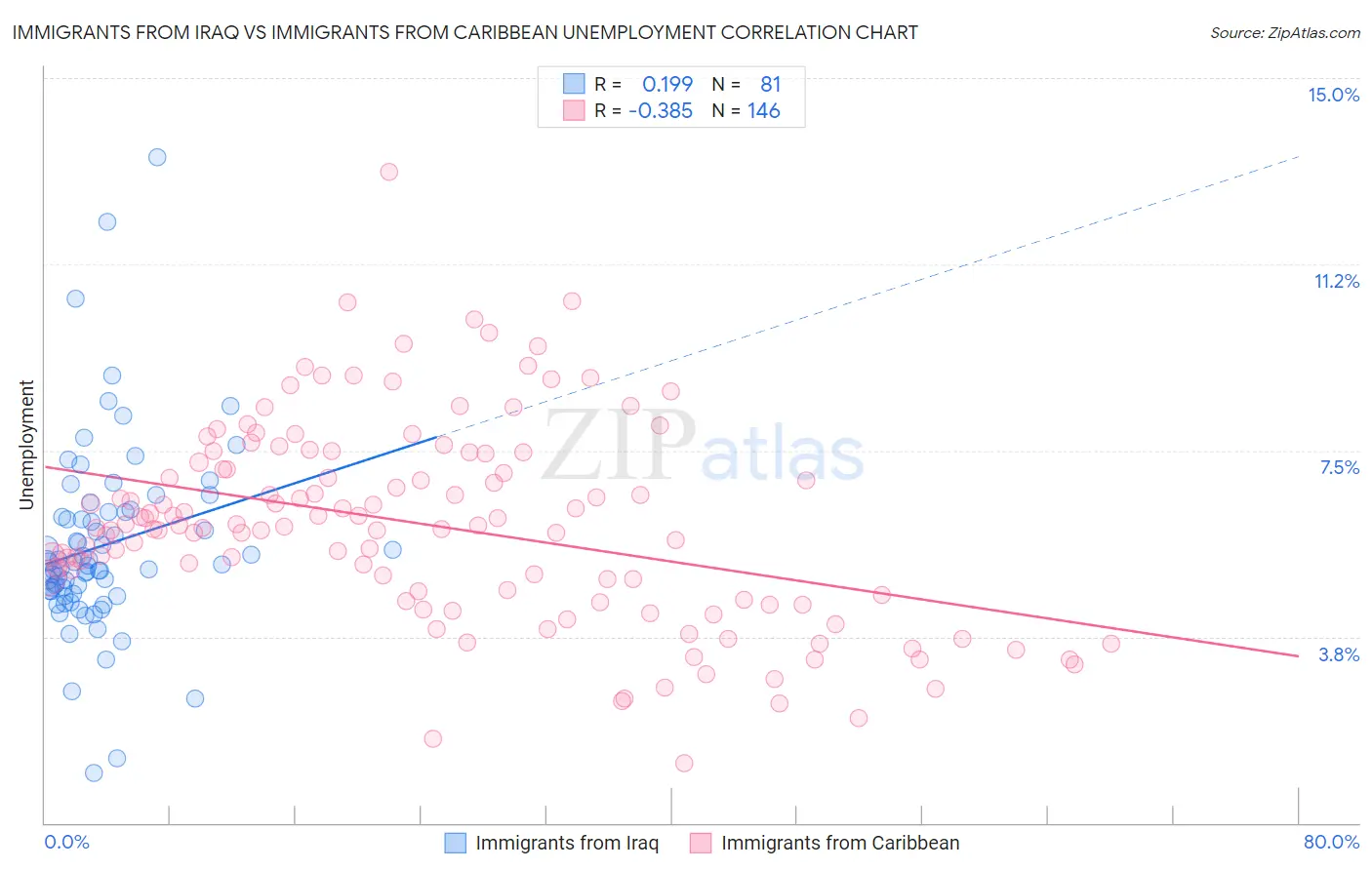 Immigrants from Iraq vs Immigrants from Caribbean Unemployment