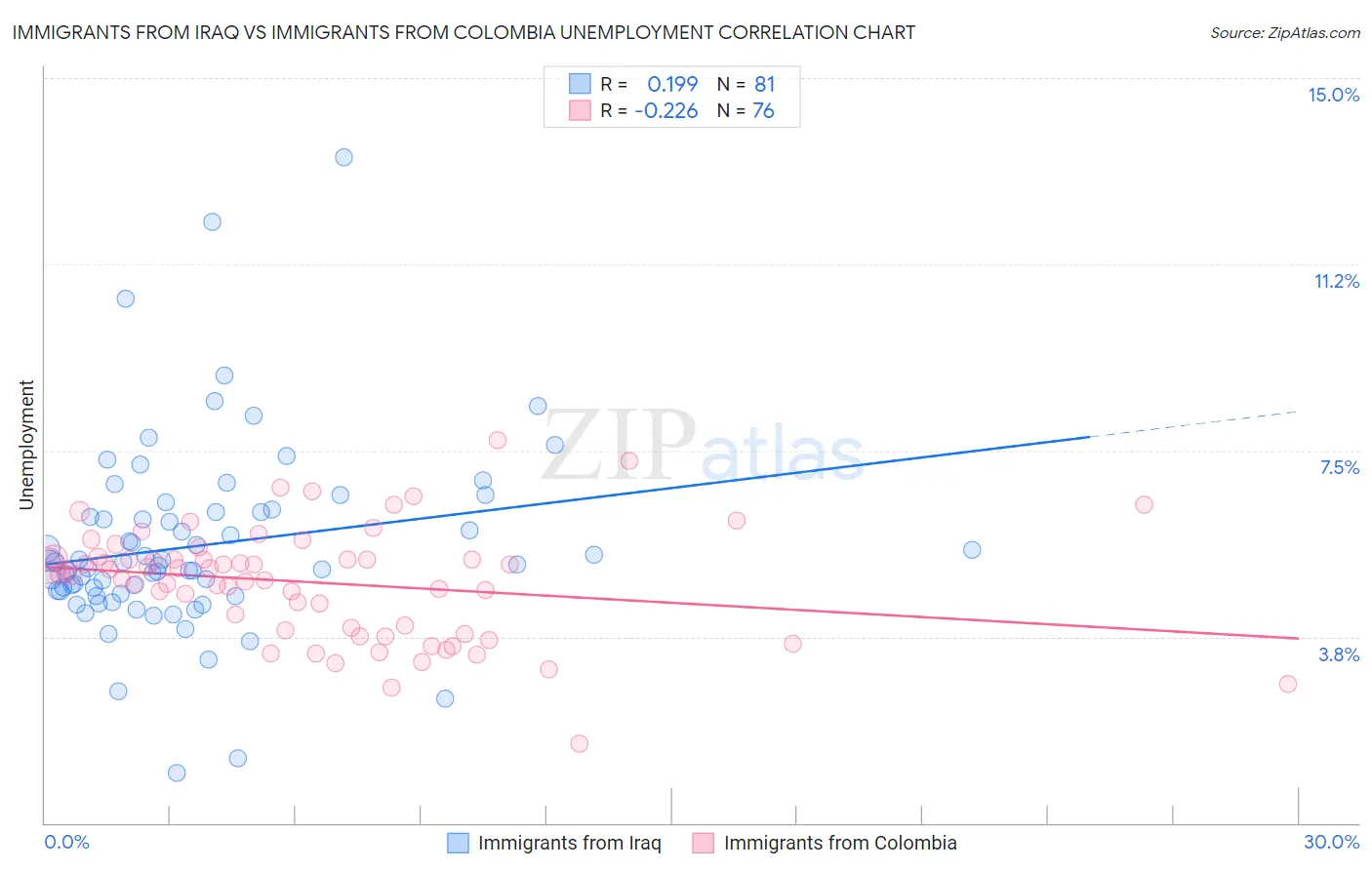 Immigrants from Iraq vs Immigrants from Colombia Unemployment