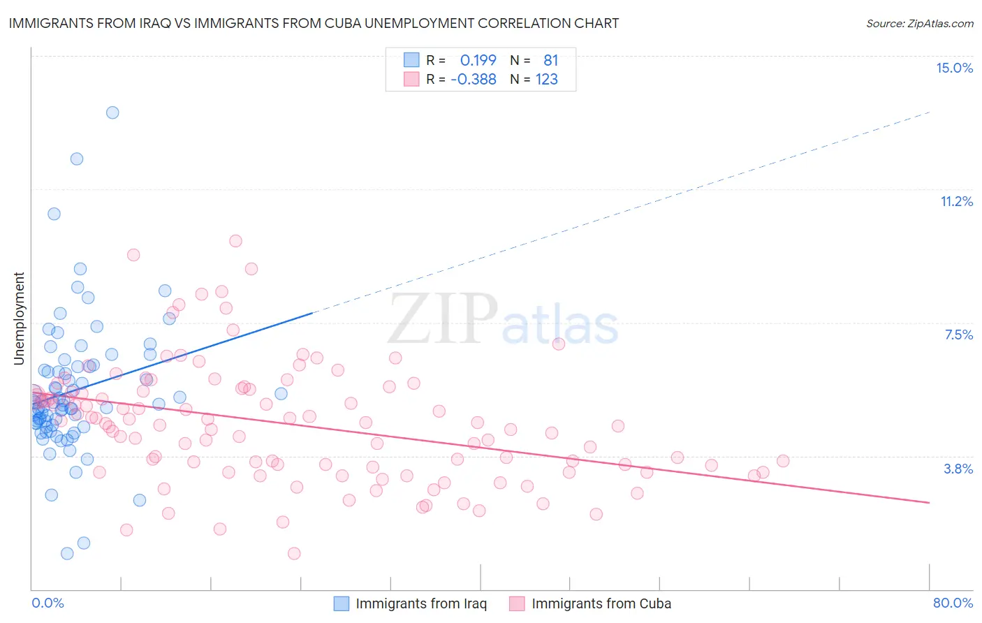 Immigrants from Iraq vs Immigrants from Cuba Unemployment