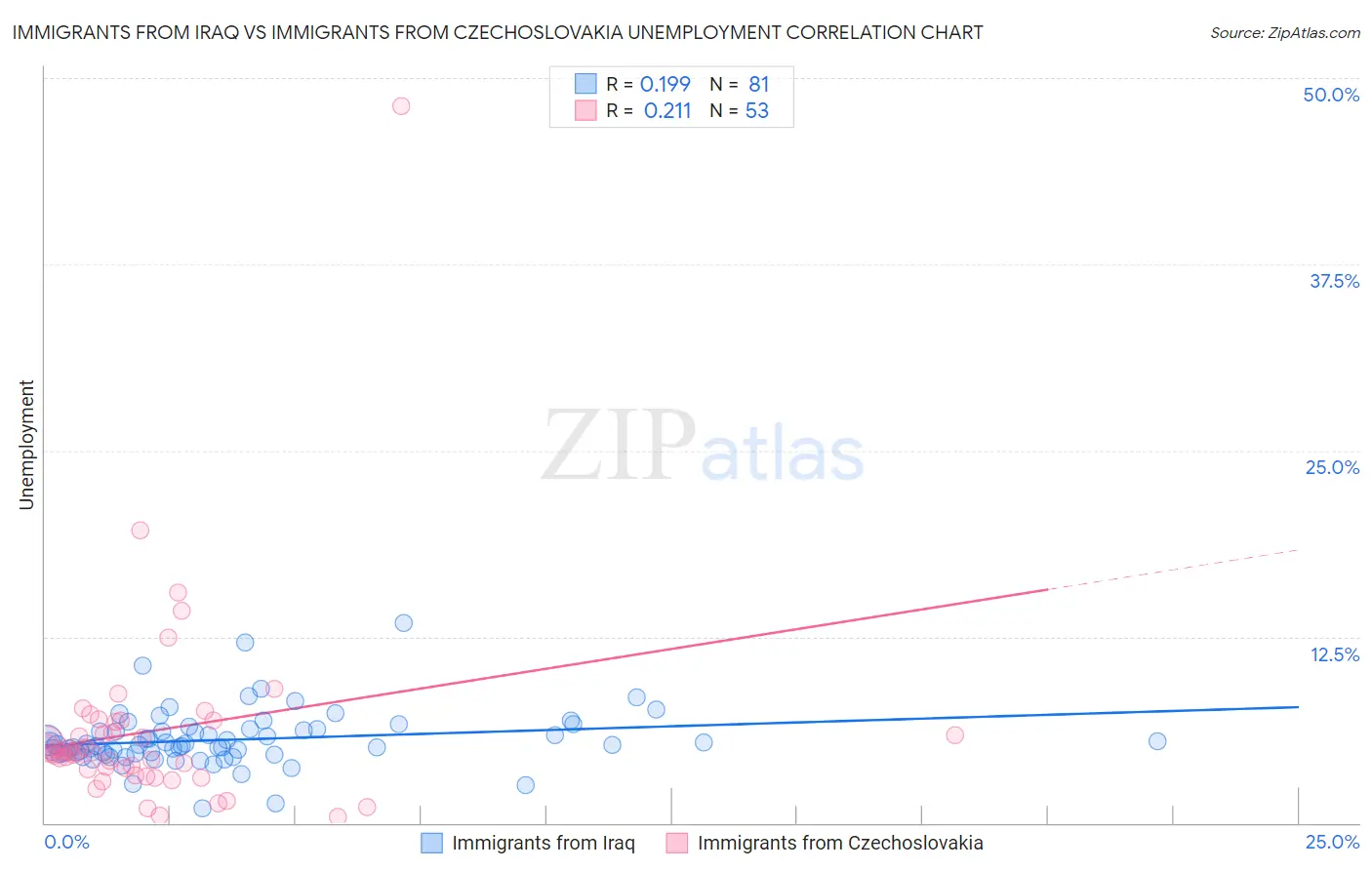 Immigrants from Iraq vs Immigrants from Czechoslovakia Unemployment