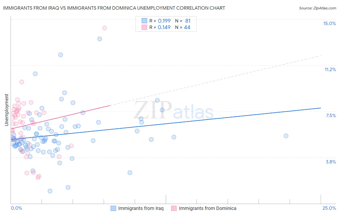 Immigrants from Iraq vs Immigrants from Dominica Unemployment