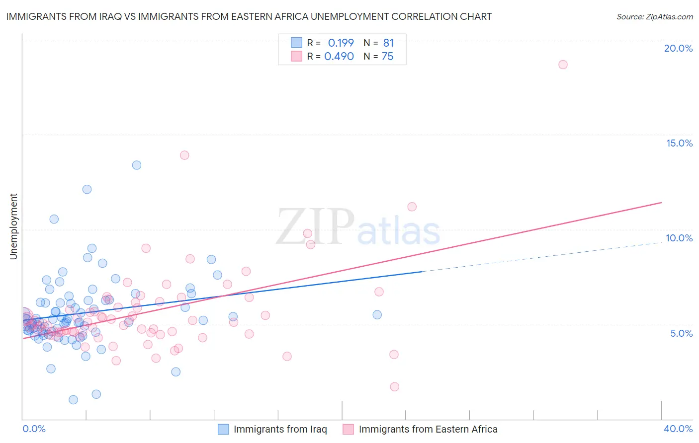 Immigrants from Iraq vs Immigrants from Eastern Africa Unemployment
