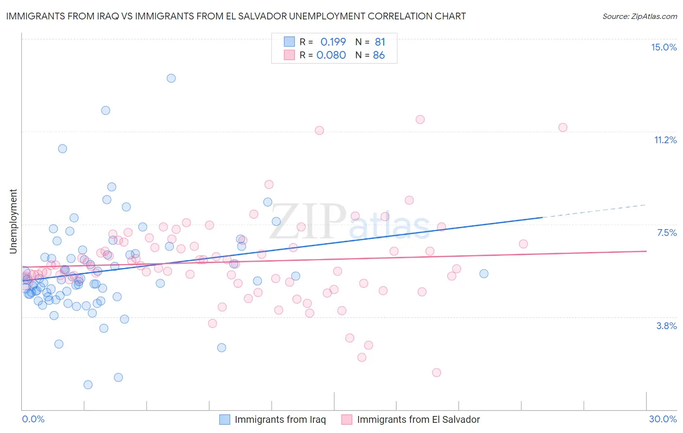 Immigrants from Iraq vs Immigrants from El Salvador Unemployment