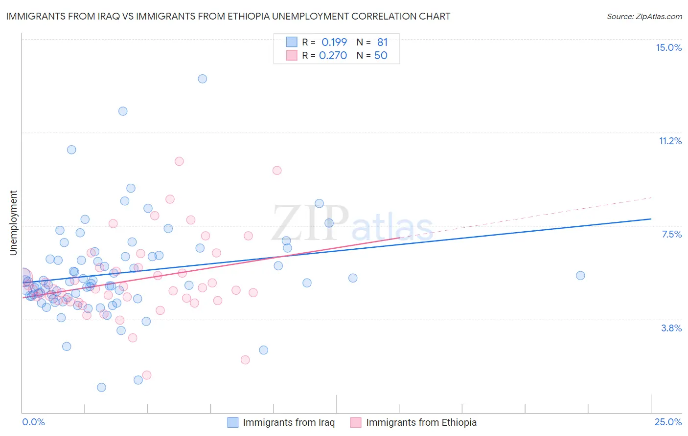 Immigrants from Iraq vs Immigrants from Ethiopia Unemployment