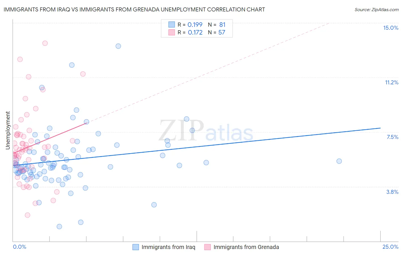 Immigrants from Iraq vs Immigrants from Grenada Unemployment