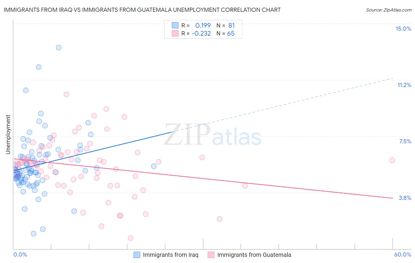 Immigrants from Iraq vs Immigrants from Guatemala Unemployment