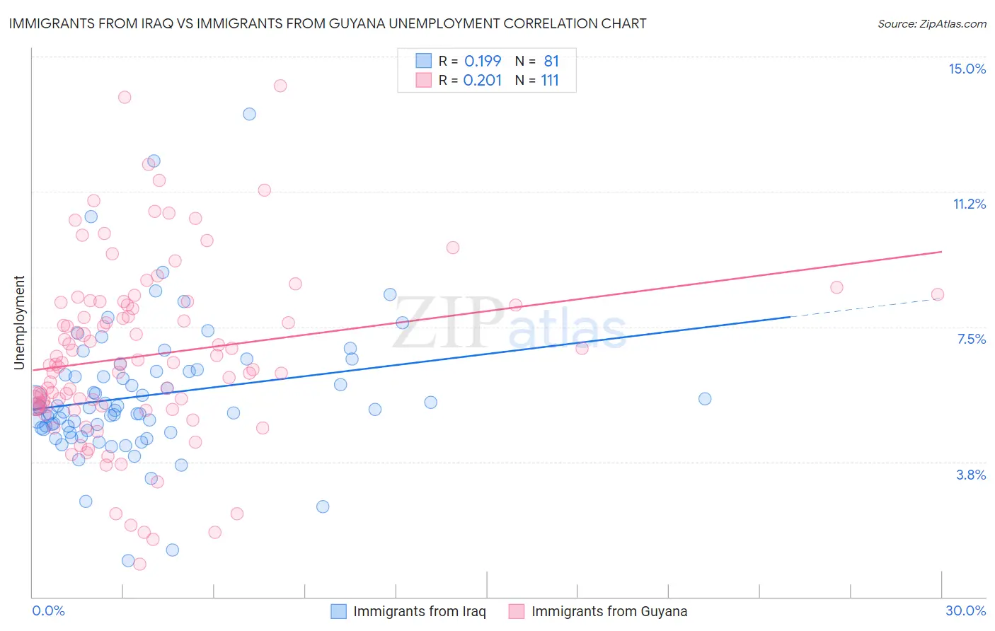 Immigrants from Iraq vs Immigrants from Guyana Unemployment