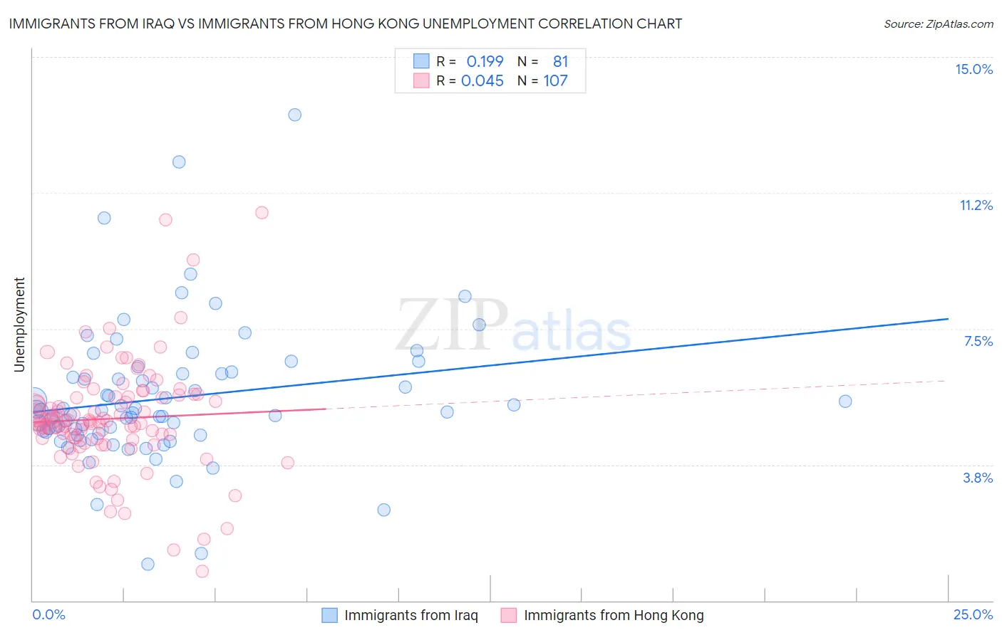 Immigrants from Iraq vs Immigrants from Hong Kong Unemployment