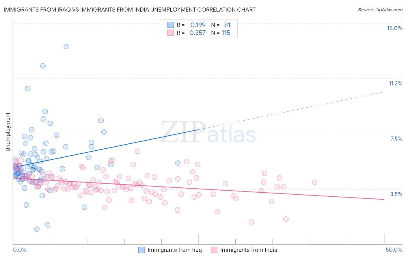 Immigrants from Iraq vs Immigrants from India Unemployment
