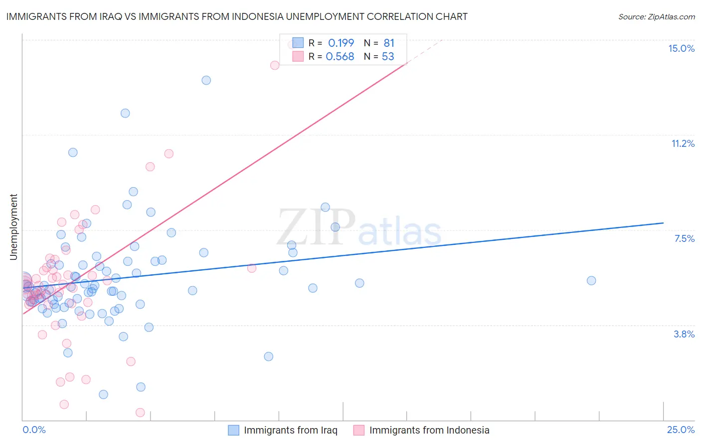 Immigrants from Iraq vs Immigrants from Indonesia Unemployment
