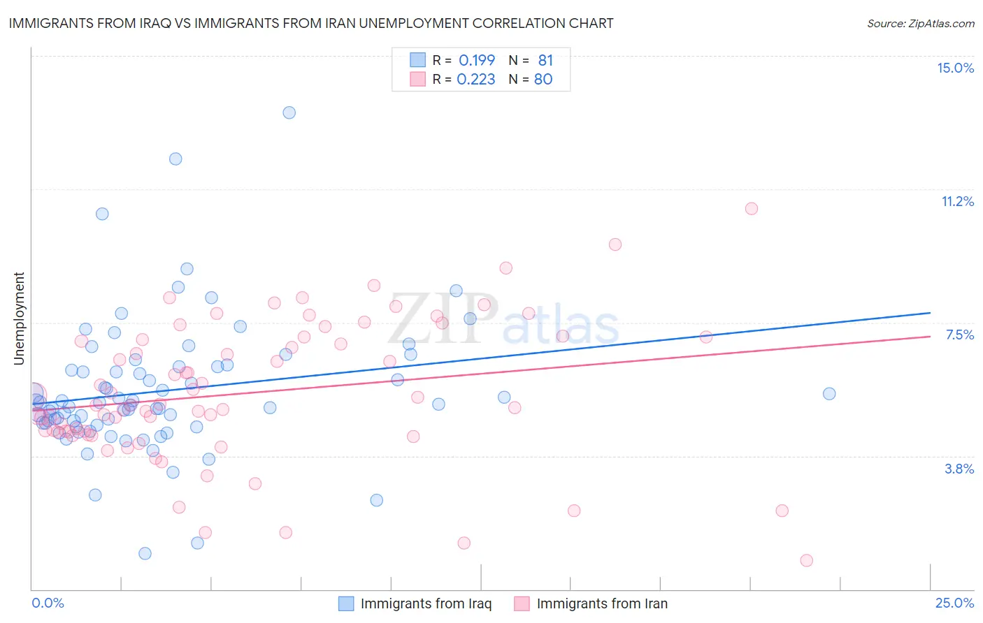 Immigrants from Iraq vs Immigrants from Iran Unemployment