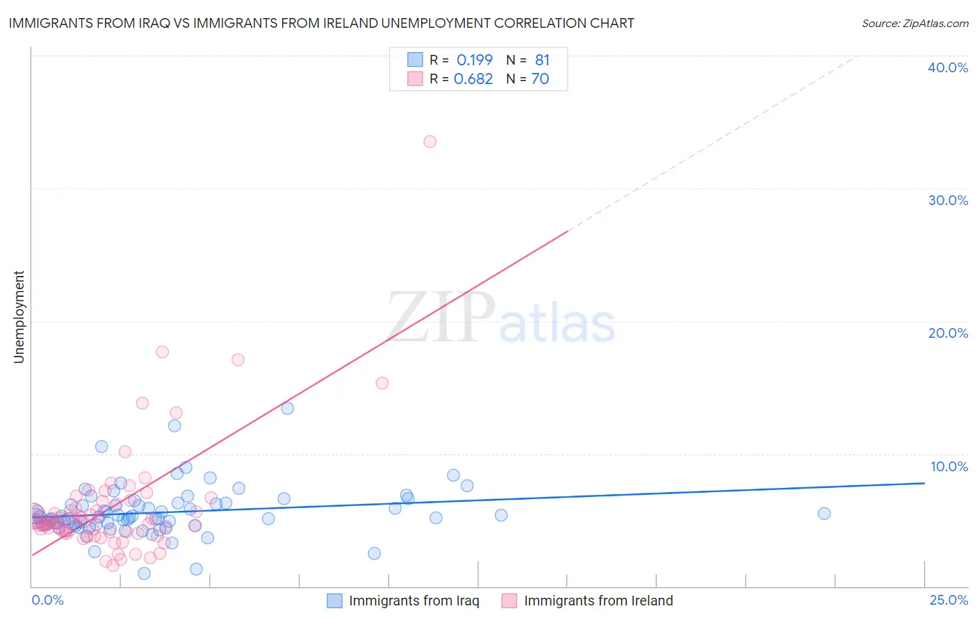 Immigrants from Iraq vs Immigrants from Ireland Unemployment