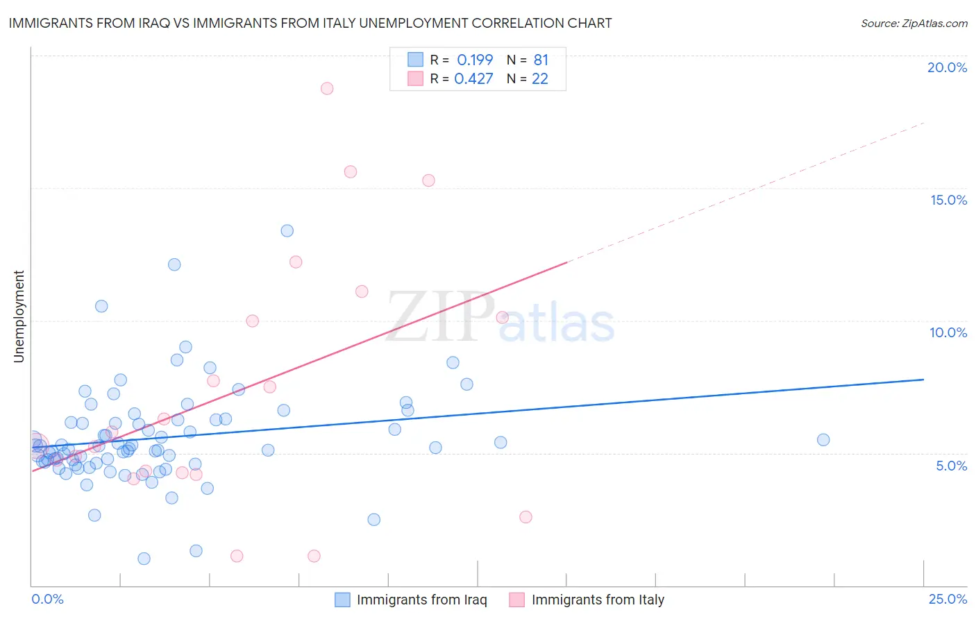 Immigrants from Iraq vs Immigrants from Italy Unemployment