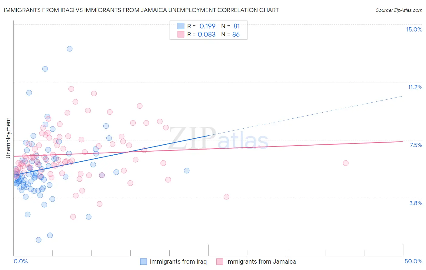 Immigrants from Iraq vs Immigrants from Jamaica Unemployment