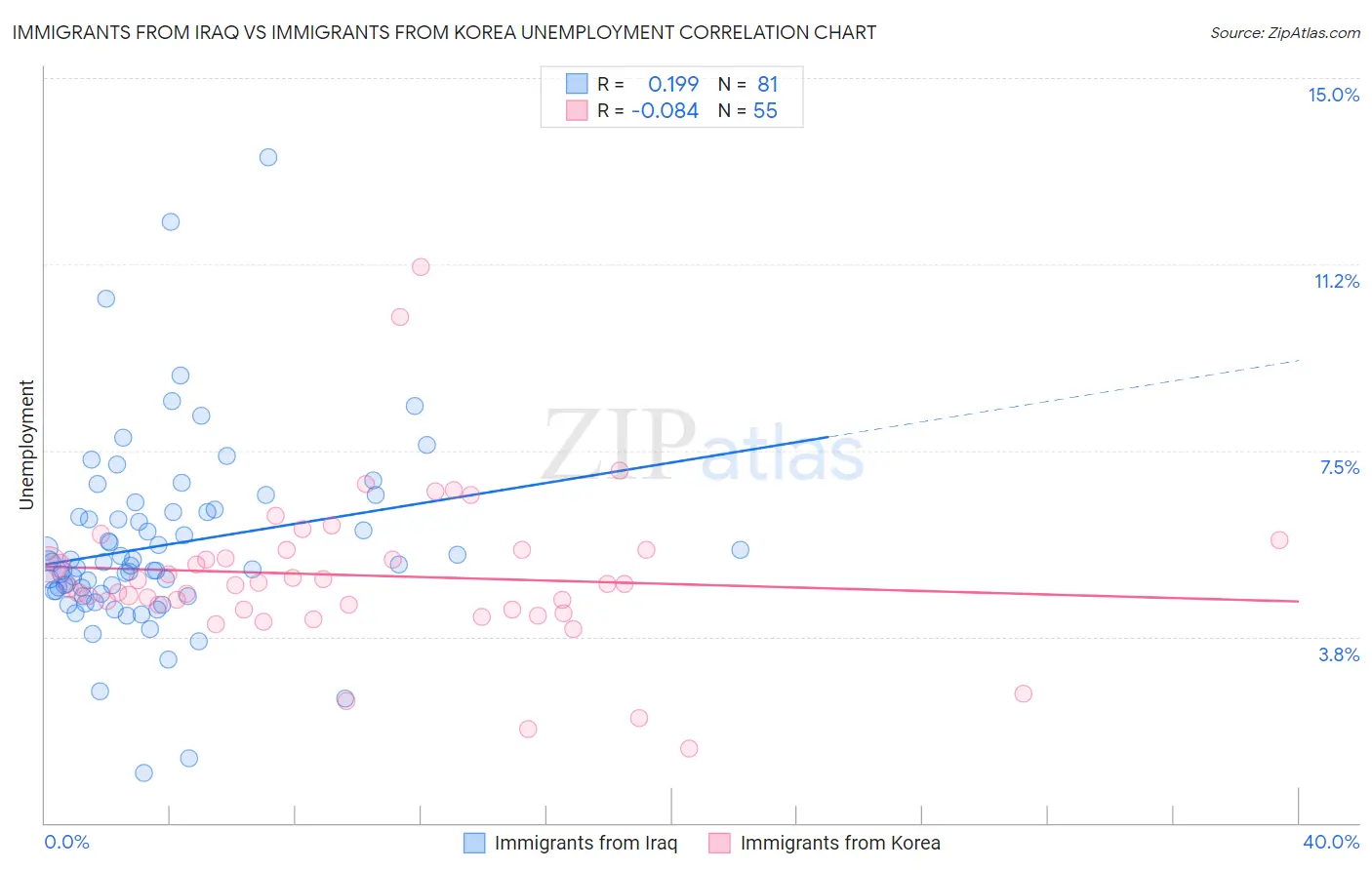 Immigrants from Iraq vs Immigrants from Korea Unemployment