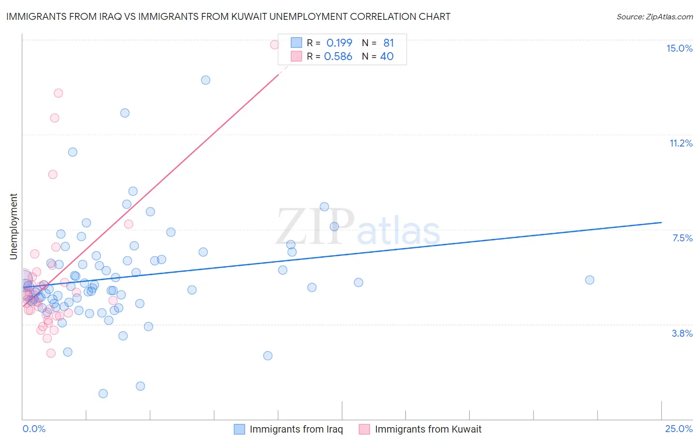 Immigrants from Iraq vs Immigrants from Kuwait Unemployment