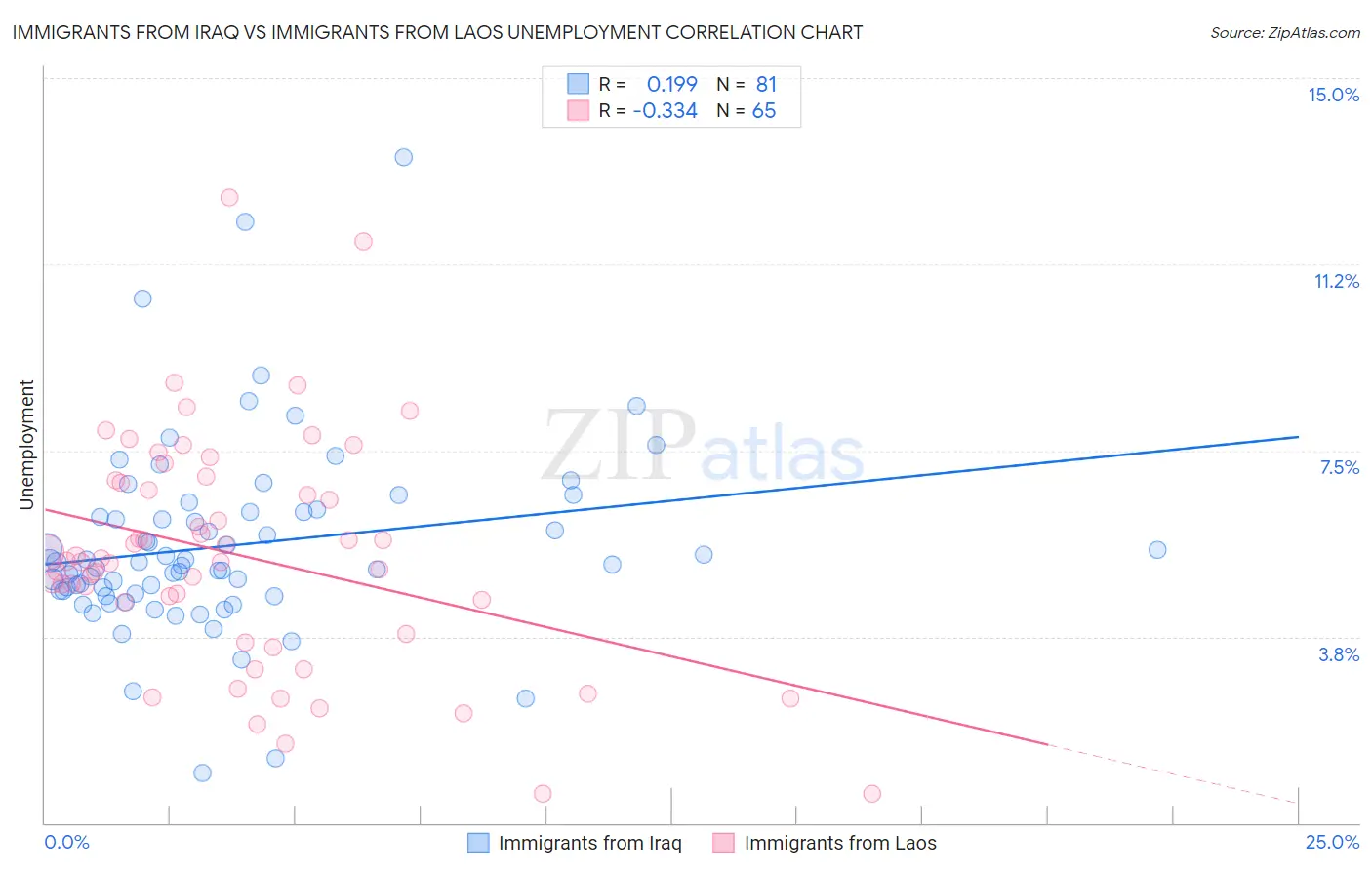 Immigrants from Iraq vs Immigrants from Laos Unemployment