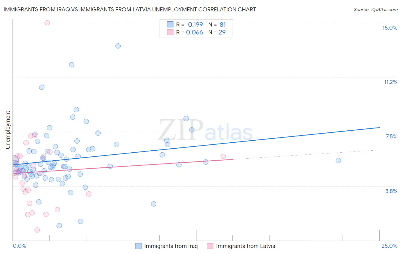 Immigrants from Iraq vs Immigrants from Latvia Unemployment