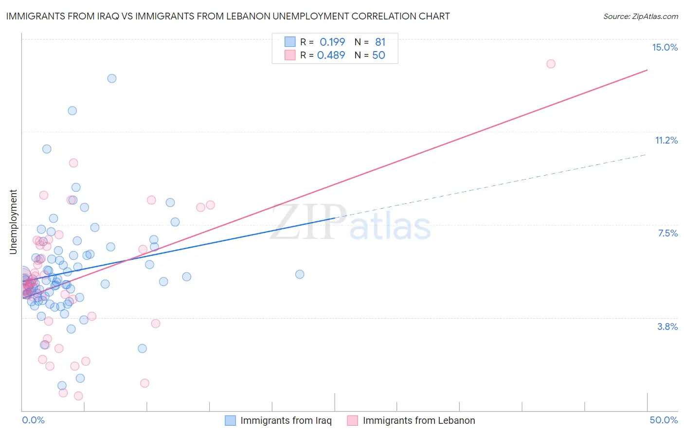 Immigrants from Iraq vs Immigrants from Lebanon Unemployment