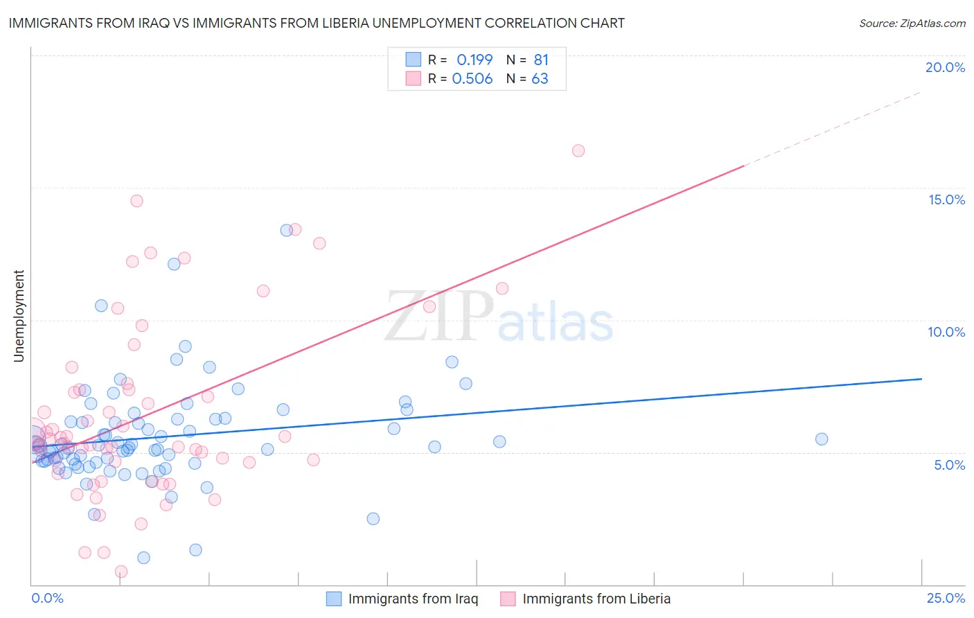 Immigrants from Iraq vs Immigrants from Liberia Unemployment