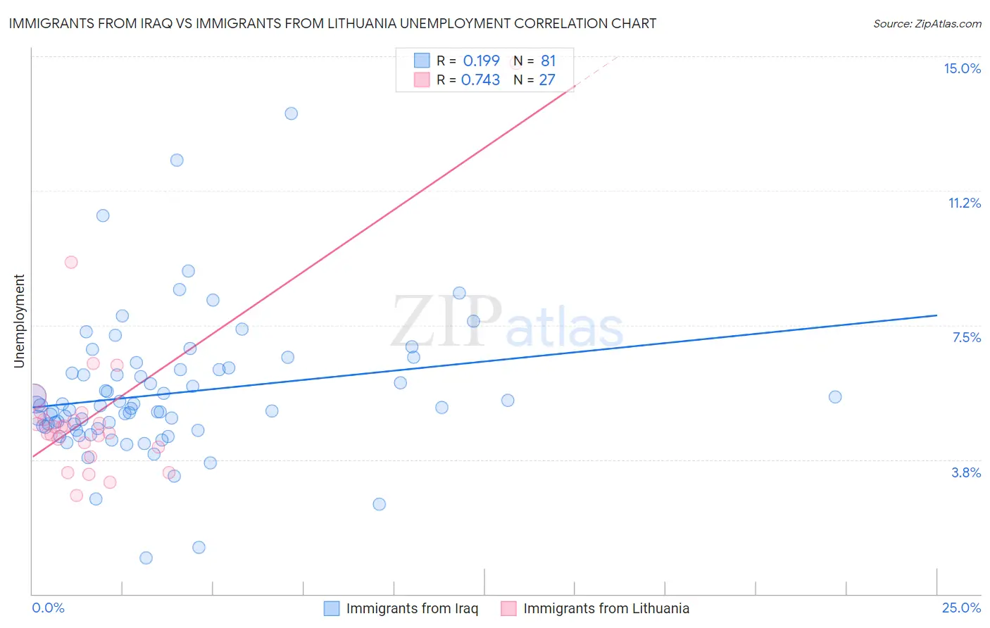 Immigrants from Iraq vs Immigrants from Lithuania Unemployment