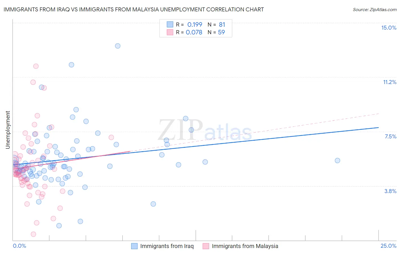 Immigrants from Iraq vs Immigrants from Malaysia Unemployment