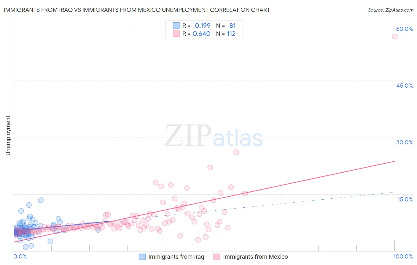 Immigrants from Iraq vs Immigrants from Mexico Unemployment